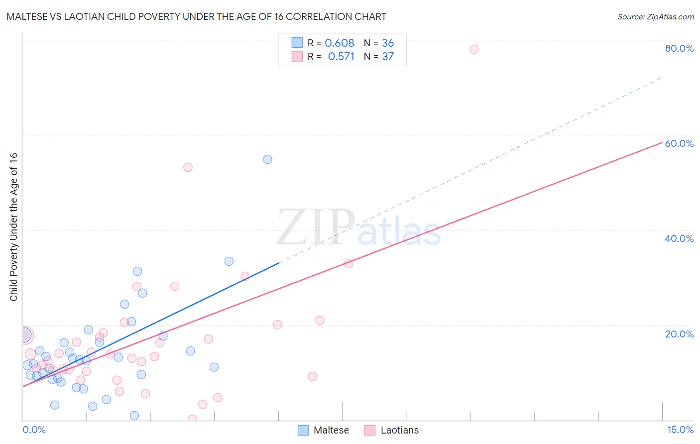 Maltese vs Laotian Child Poverty Under the Age of 16