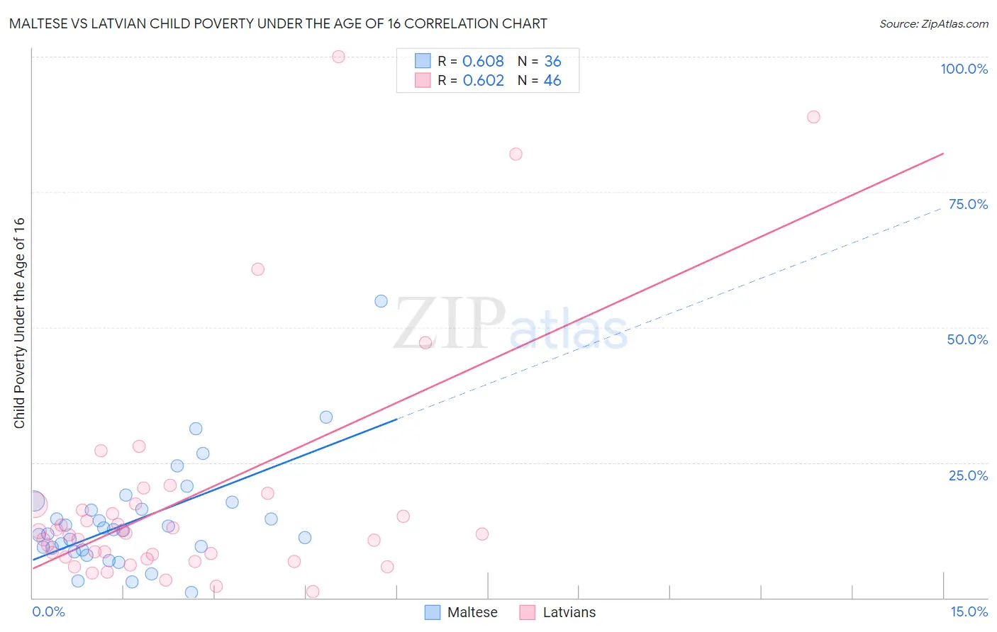 Maltese vs Latvian Child Poverty Under the Age of 16