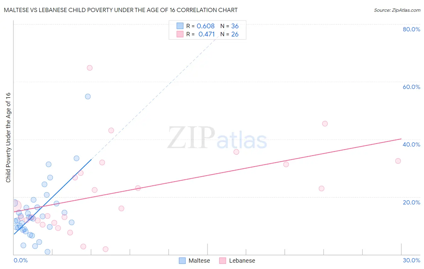 Maltese vs Lebanese Child Poverty Under the Age of 16