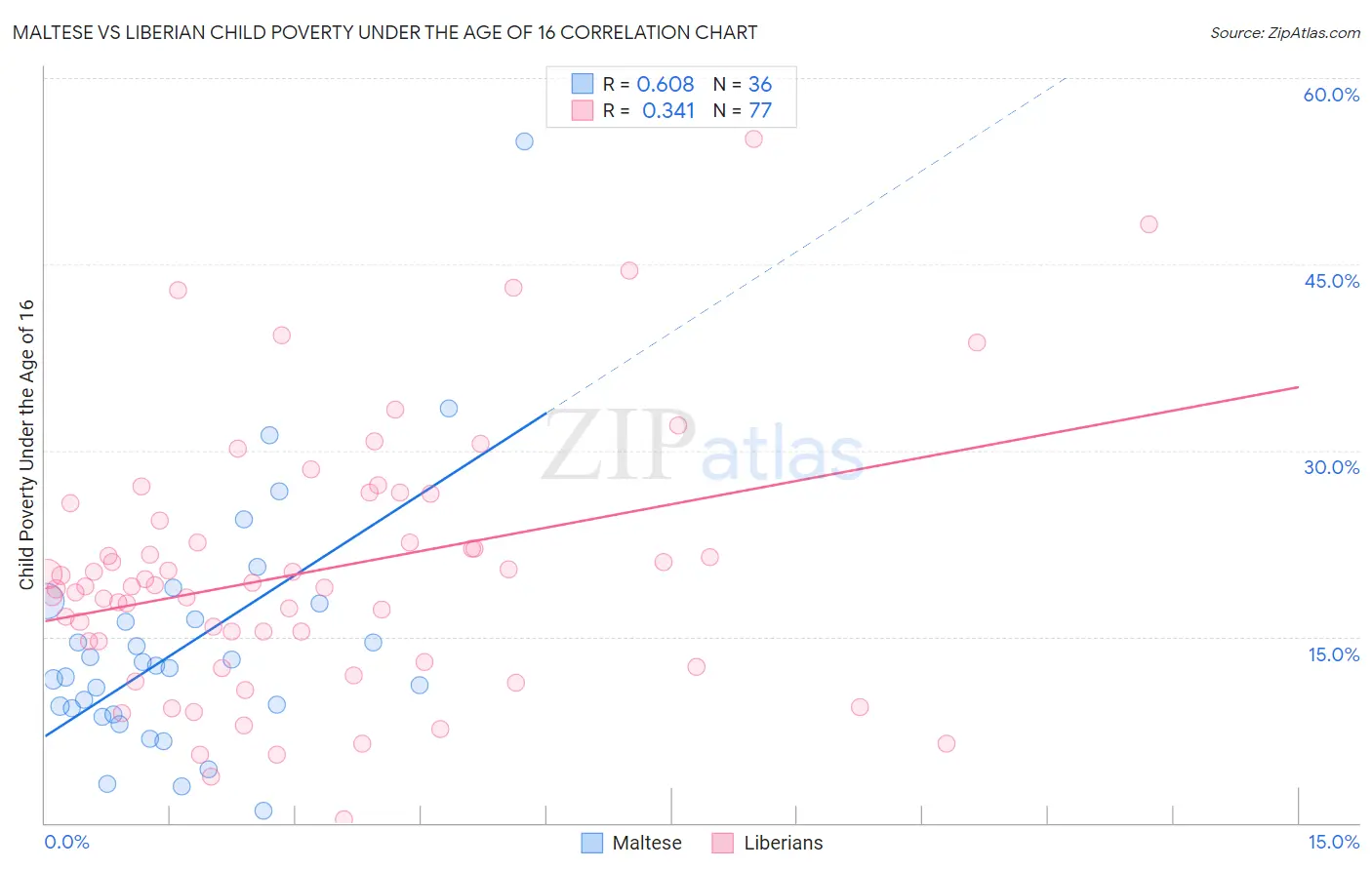 Maltese vs Liberian Child Poverty Under the Age of 16