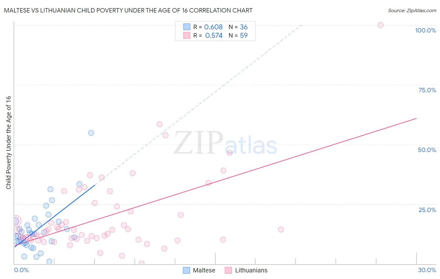 Maltese vs Lithuanian Child Poverty Under the Age of 16