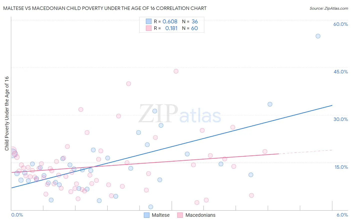 Maltese vs Macedonian Child Poverty Under the Age of 16