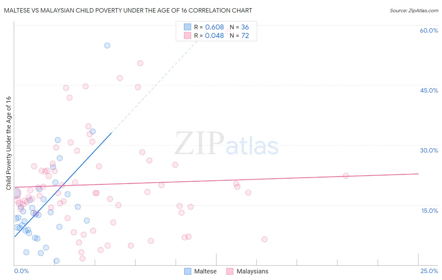 Maltese vs Malaysian Child Poverty Under the Age of 16
