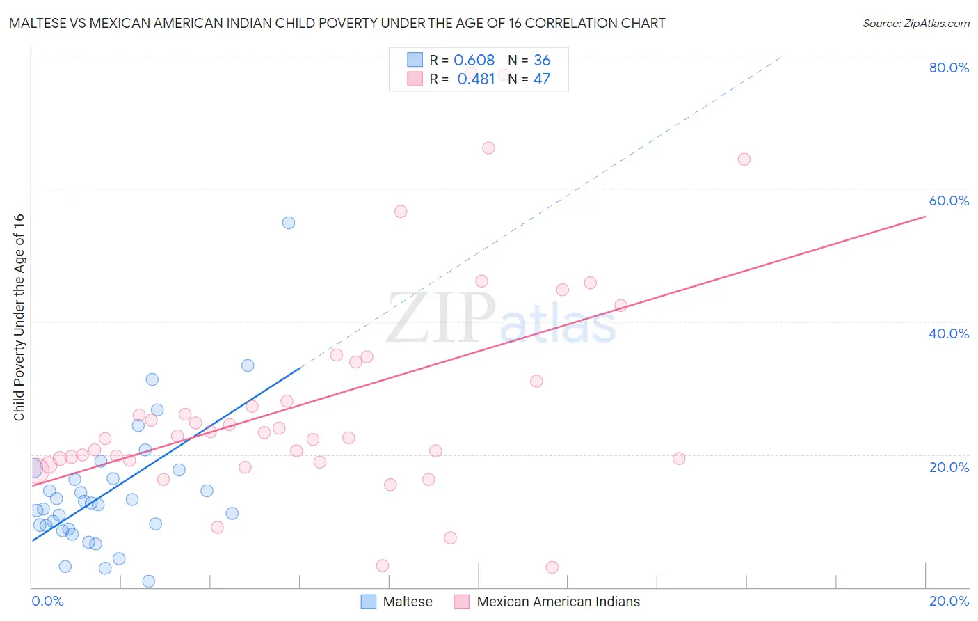 Maltese vs Mexican American Indian Child Poverty Under the Age of 16