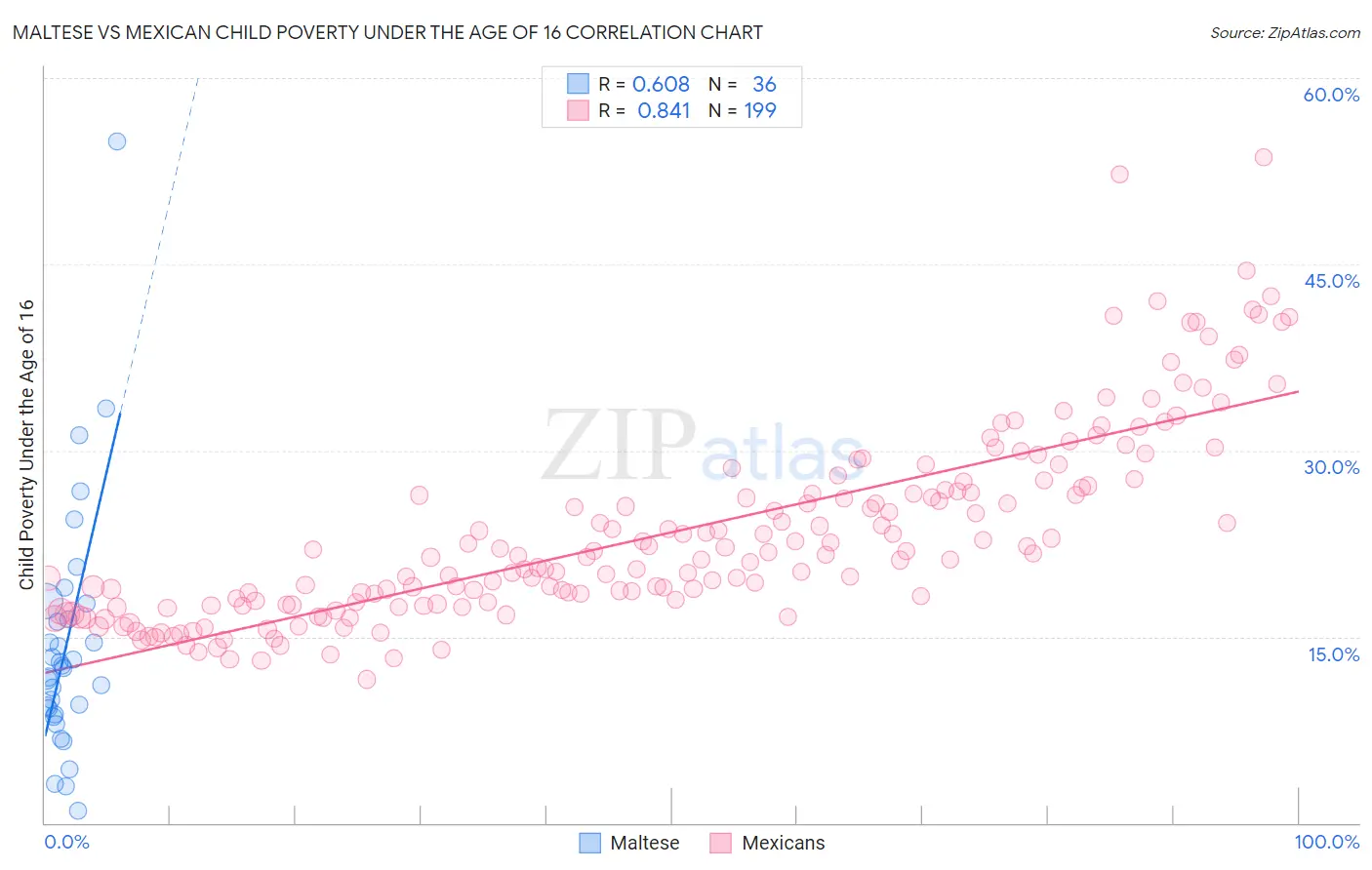 Maltese vs Mexican Child Poverty Under the Age of 16