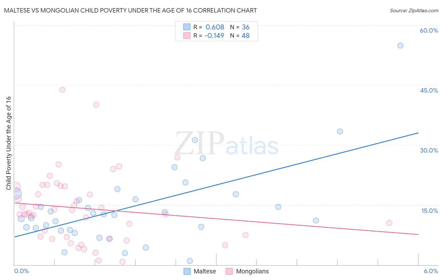 Maltese vs Mongolian Child Poverty Under the Age of 16