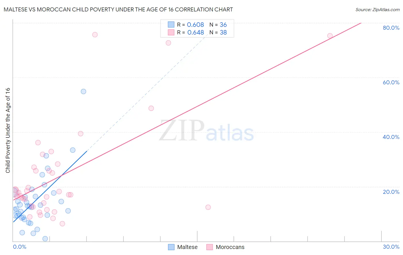 Maltese vs Moroccan Child Poverty Under the Age of 16