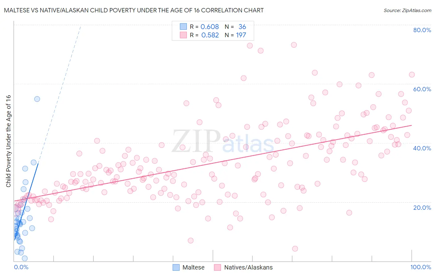 Maltese vs Native/Alaskan Child Poverty Under the Age of 16