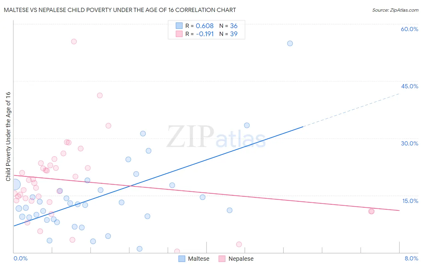 Maltese vs Nepalese Child Poverty Under the Age of 16