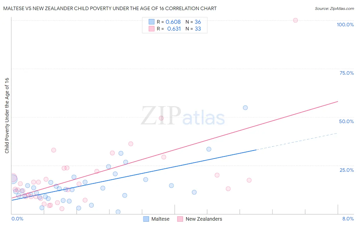 Maltese vs New Zealander Child Poverty Under the Age of 16