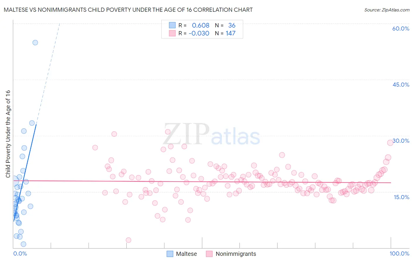 Maltese vs Nonimmigrants Child Poverty Under the Age of 16
