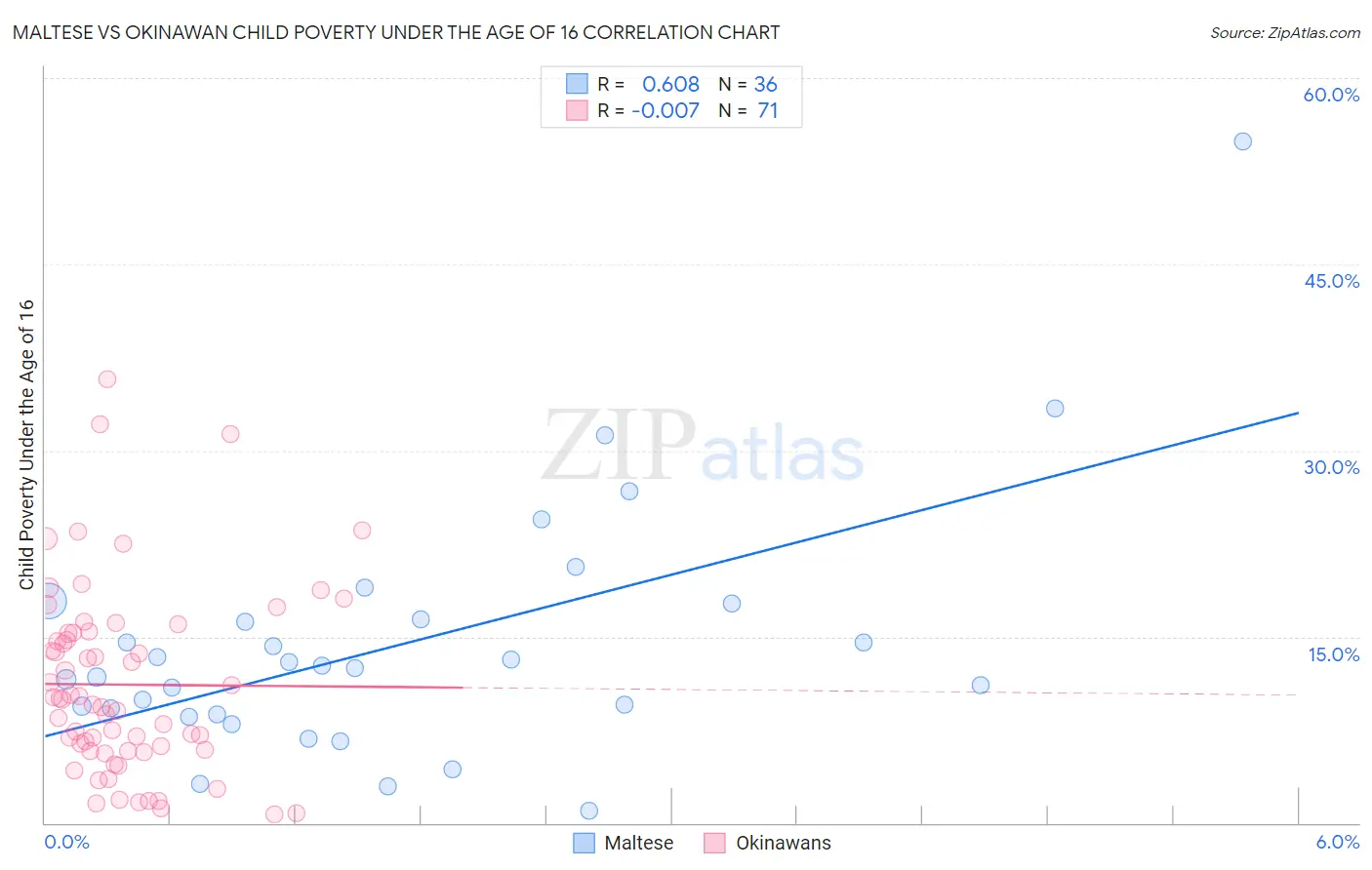 Maltese vs Okinawan Child Poverty Under the Age of 16