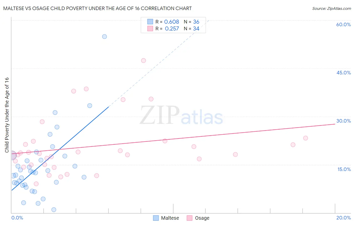 Maltese vs Osage Child Poverty Under the Age of 16