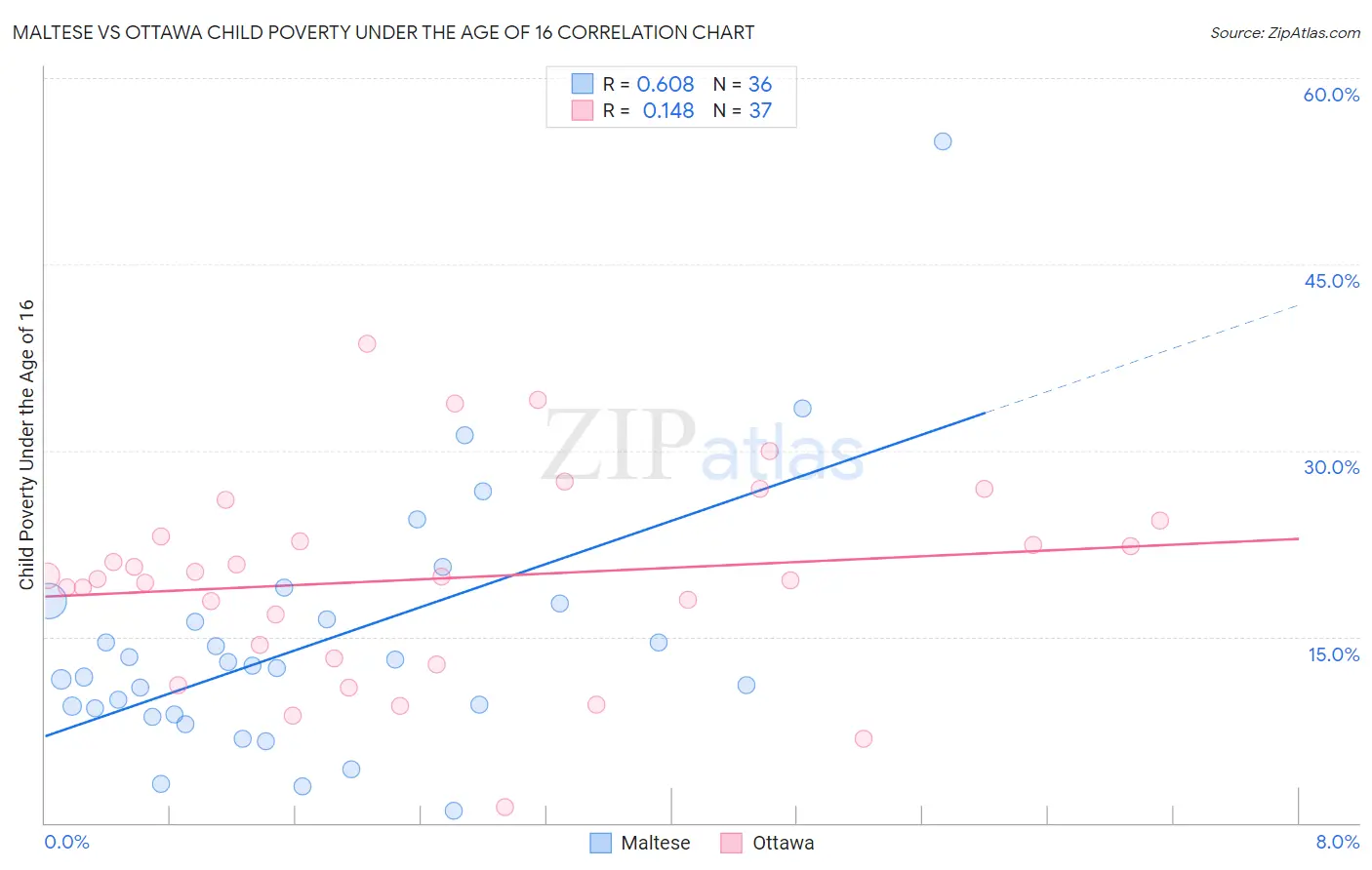 Maltese vs Ottawa Child Poverty Under the Age of 16