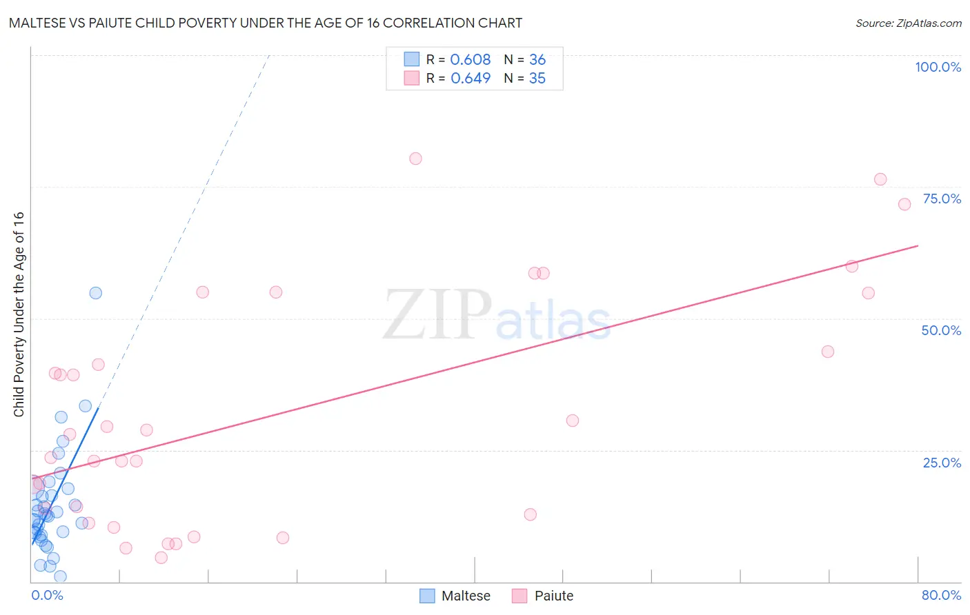 Maltese vs Paiute Child Poverty Under the Age of 16