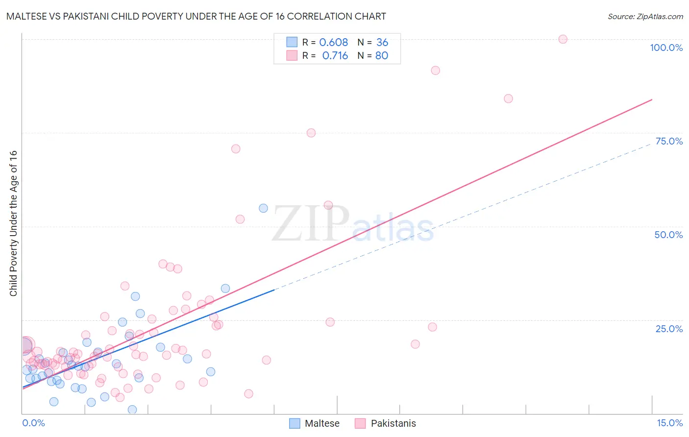 Maltese vs Pakistani Child Poverty Under the Age of 16