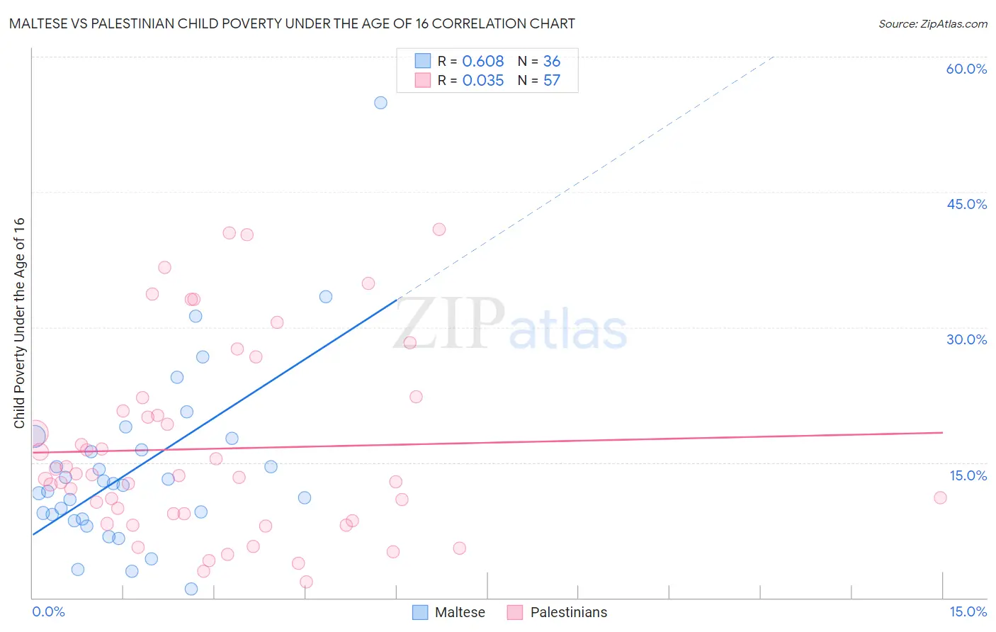 Maltese vs Palestinian Child Poverty Under the Age of 16