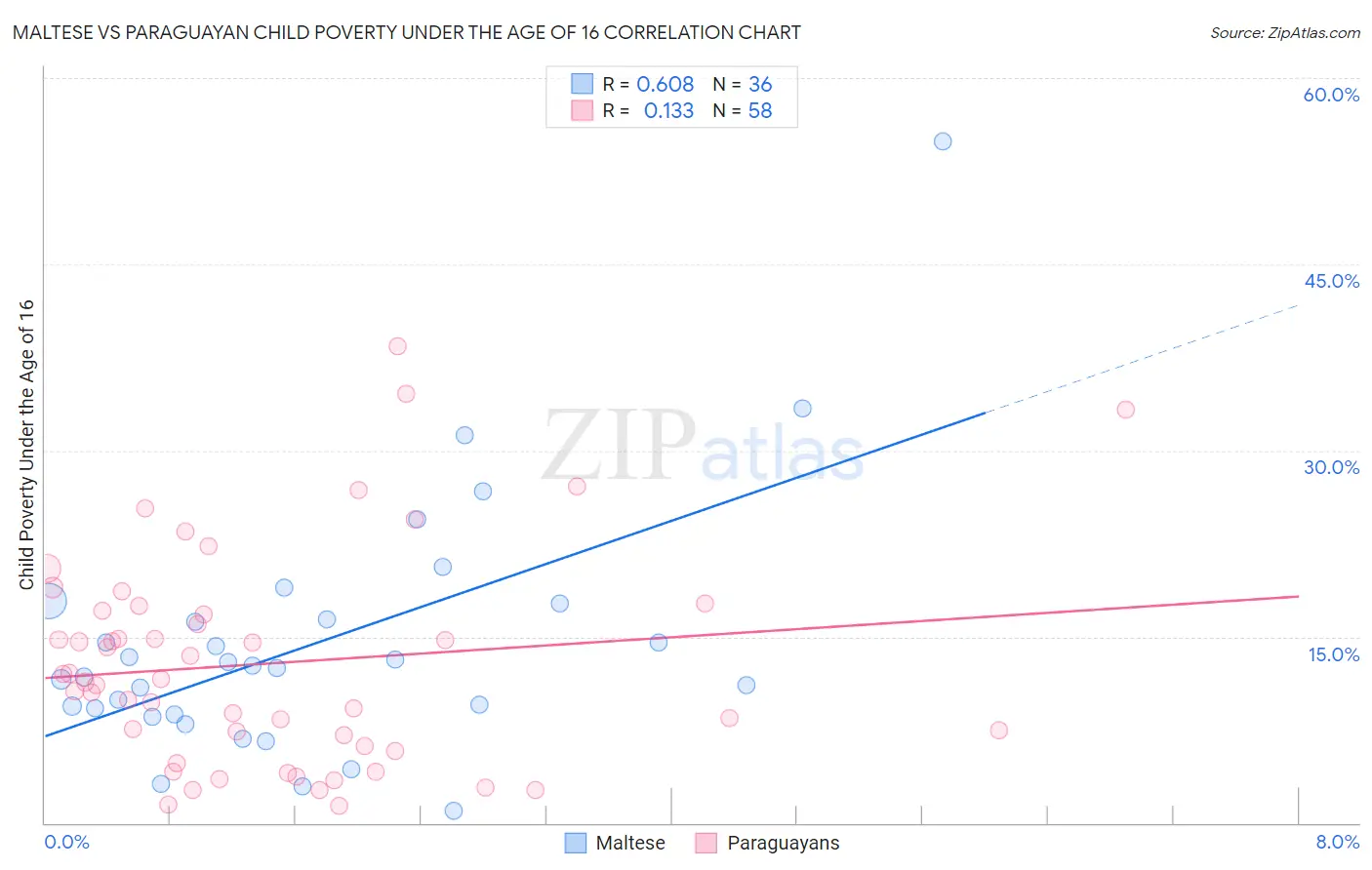 Maltese vs Paraguayan Child Poverty Under the Age of 16