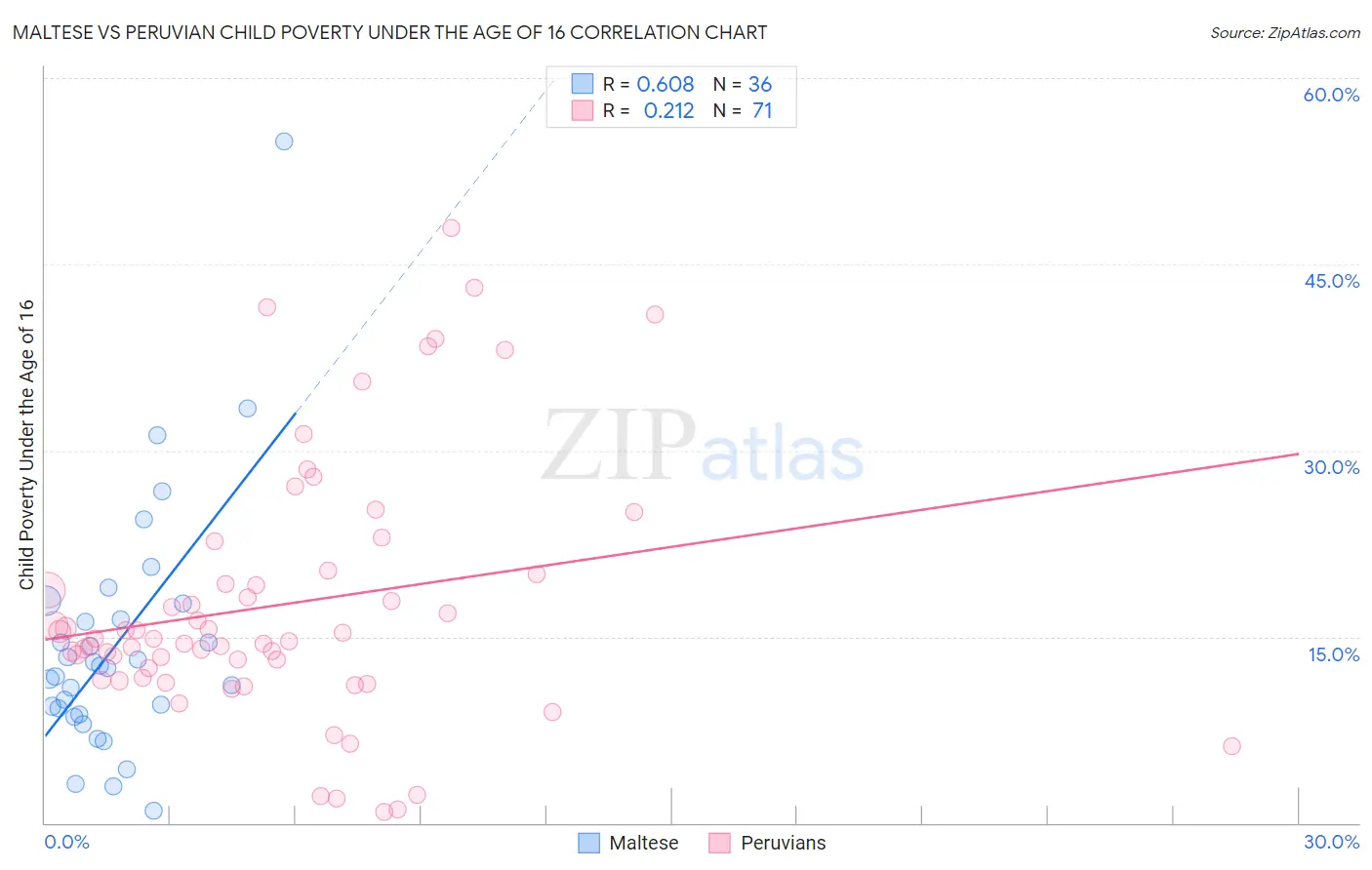 Maltese vs Peruvian Child Poverty Under the Age of 16