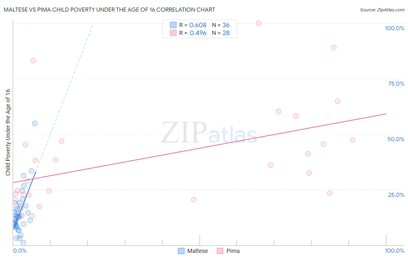 Maltese vs Pima Child Poverty Under the Age of 16