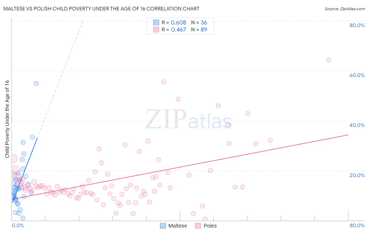 Maltese vs Polish Child Poverty Under the Age of 16