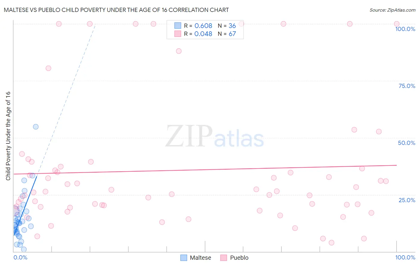 Maltese vs Pueblo Child Poverty Under the Age of 16