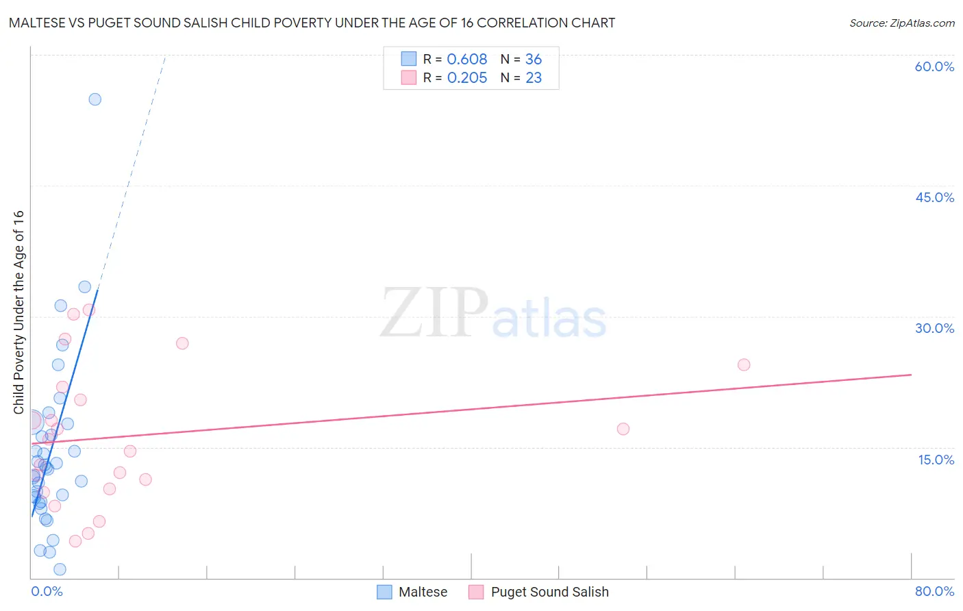 Maltese vs Puget Sound Salish Child Poverty Under the Age of 16
