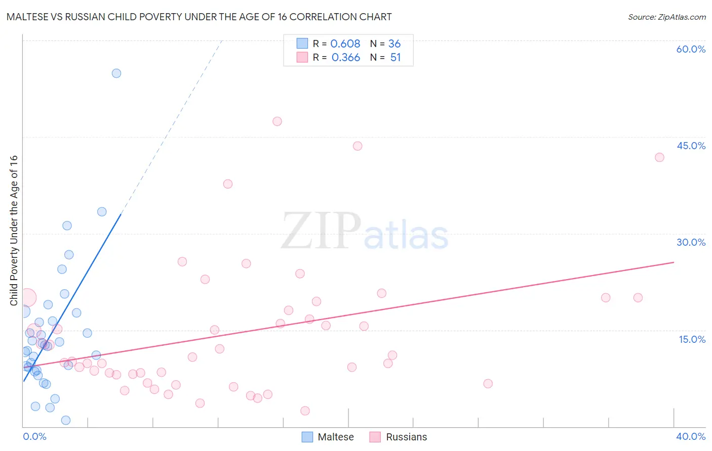 Maltese vs Russian Child Poverty Under the Age of 16