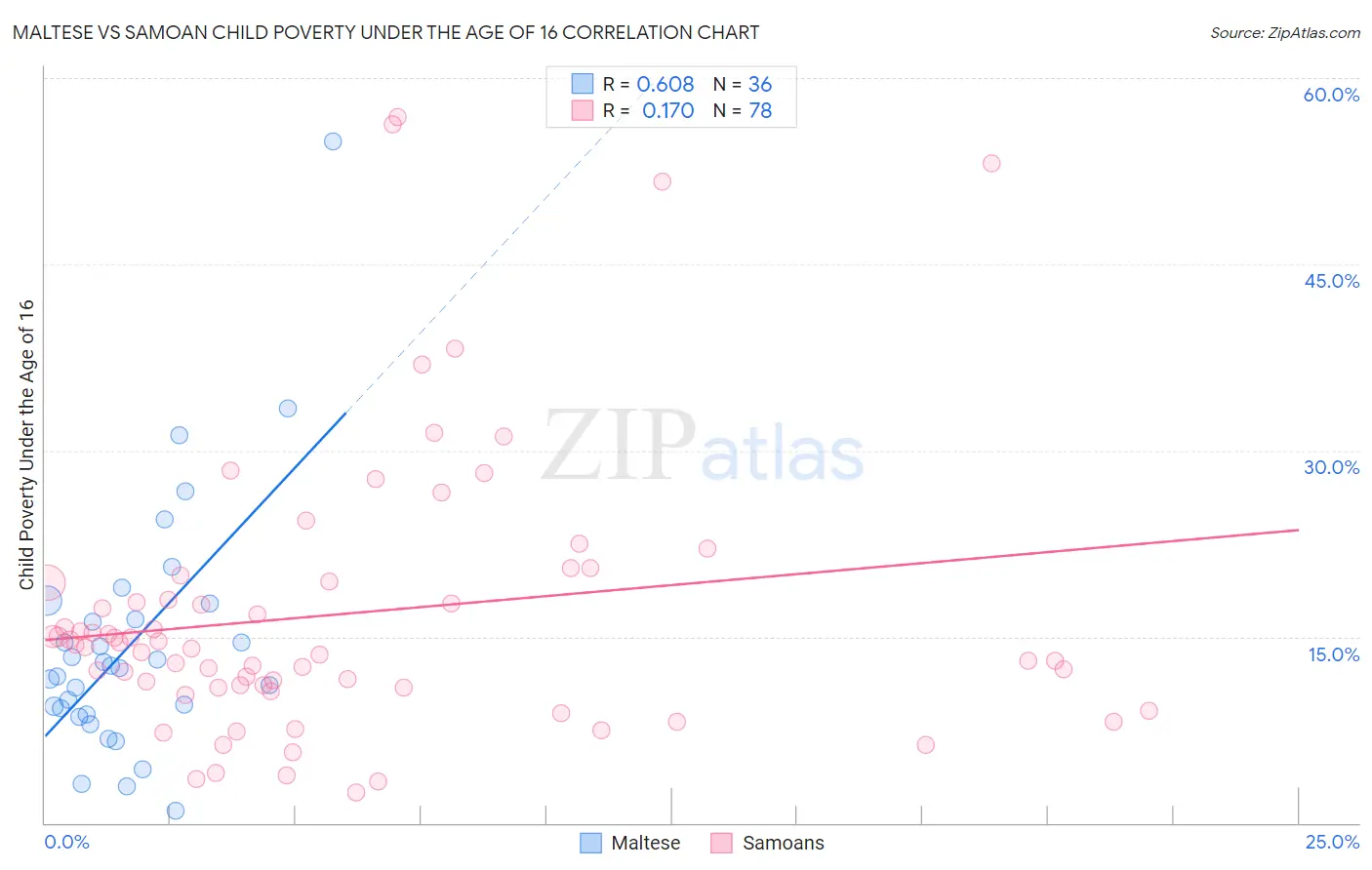 Maltese vs Samoan Child Poverty Under the Age of 16