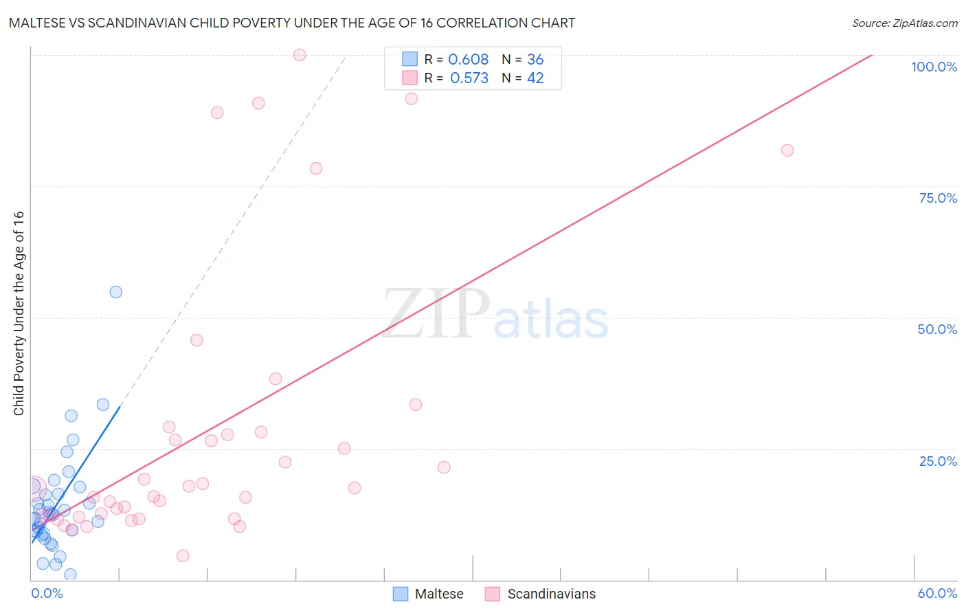 Maltese vs Scandinavian Child Poverty Under the Age of 16