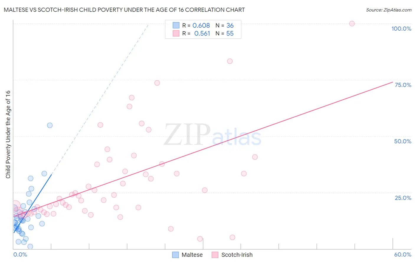 Maltese vs Scotch-Irish Child Poverty Under the Age of 16
