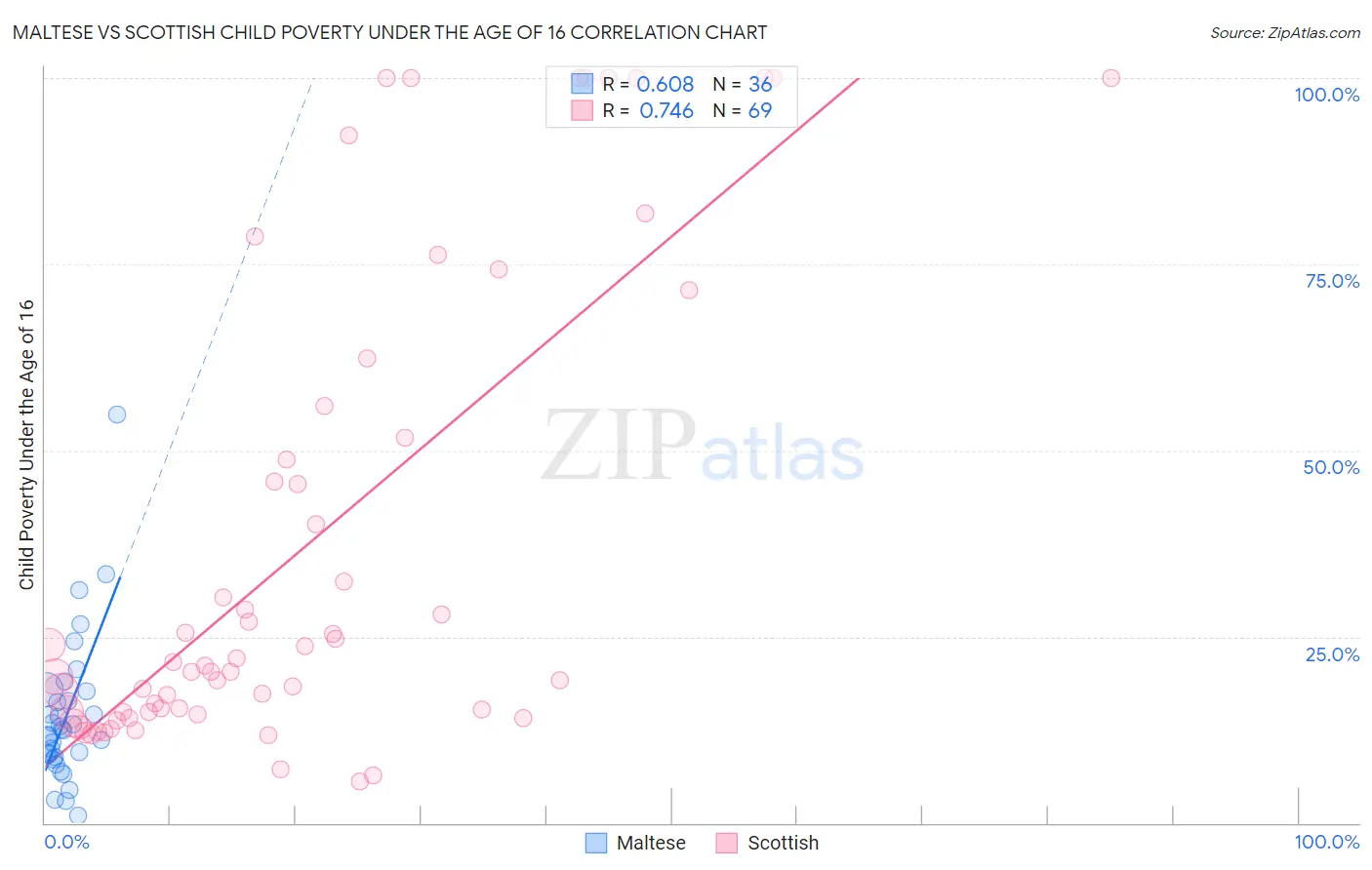Maltese vs Scottish Child Poverty Under the Age of 16