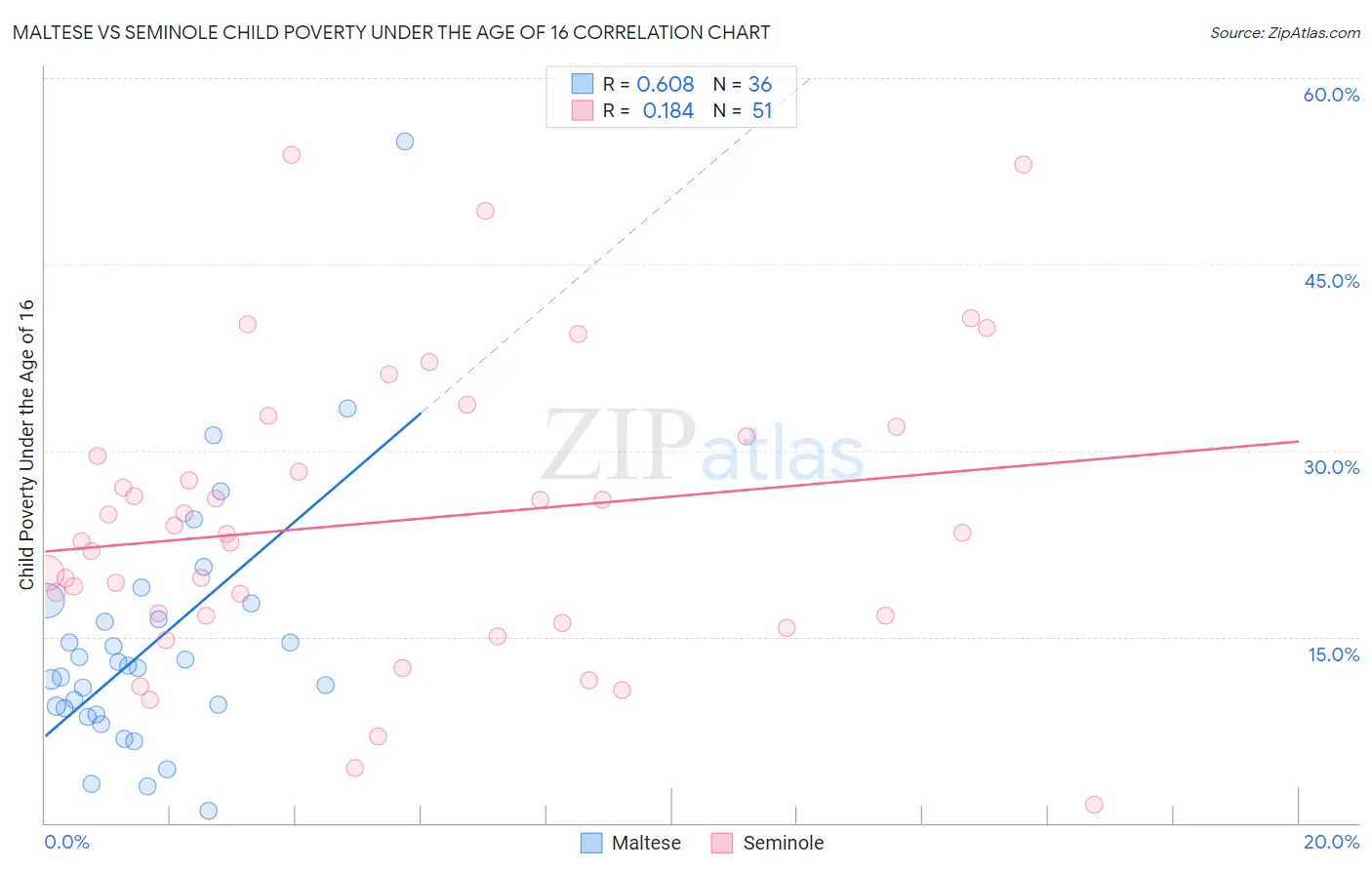 Maltese vs Seminole Child Poverty Under the Age of 16