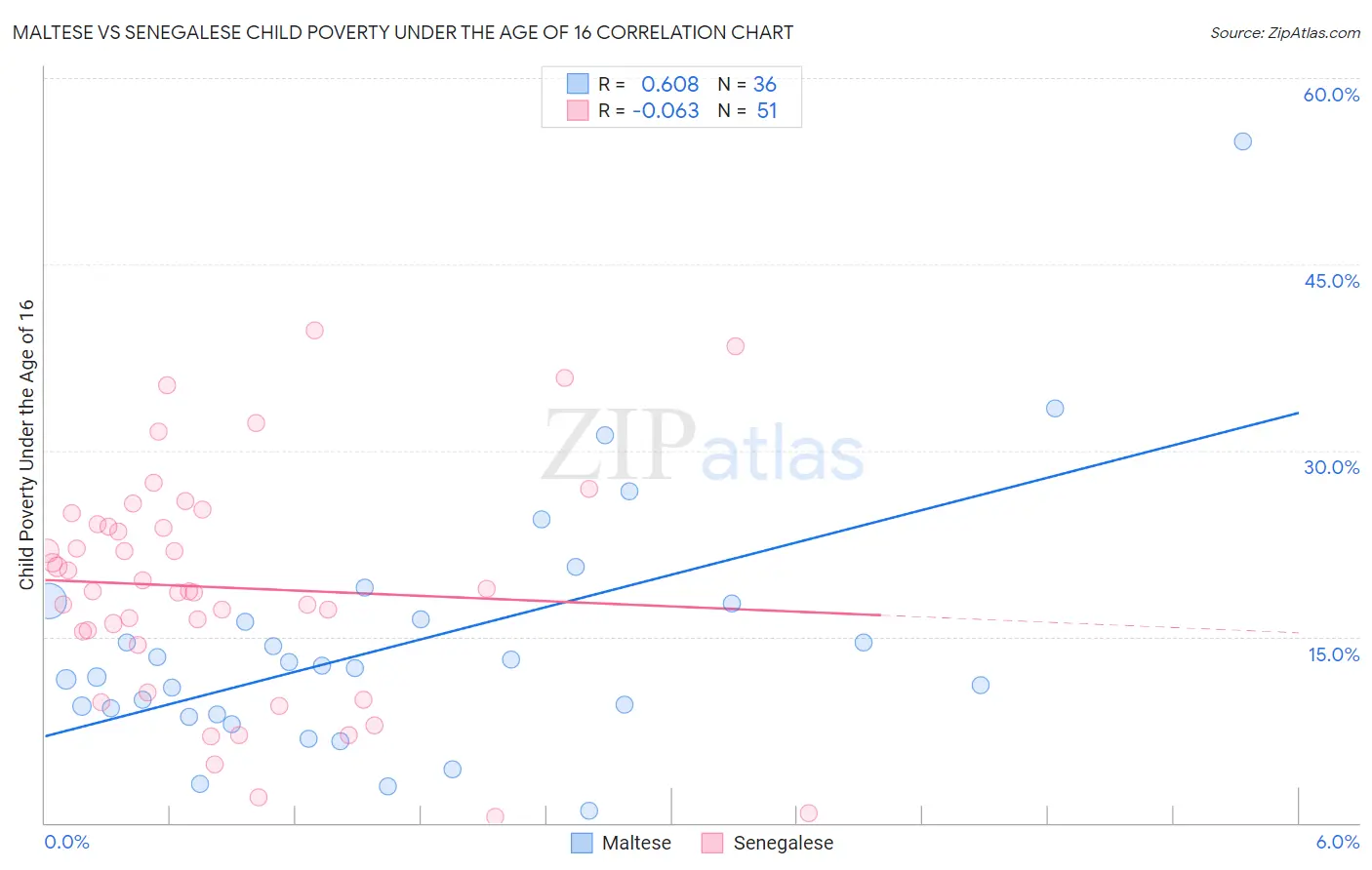 Maltese vs Senegalese Child Poverty Under the Age of 16