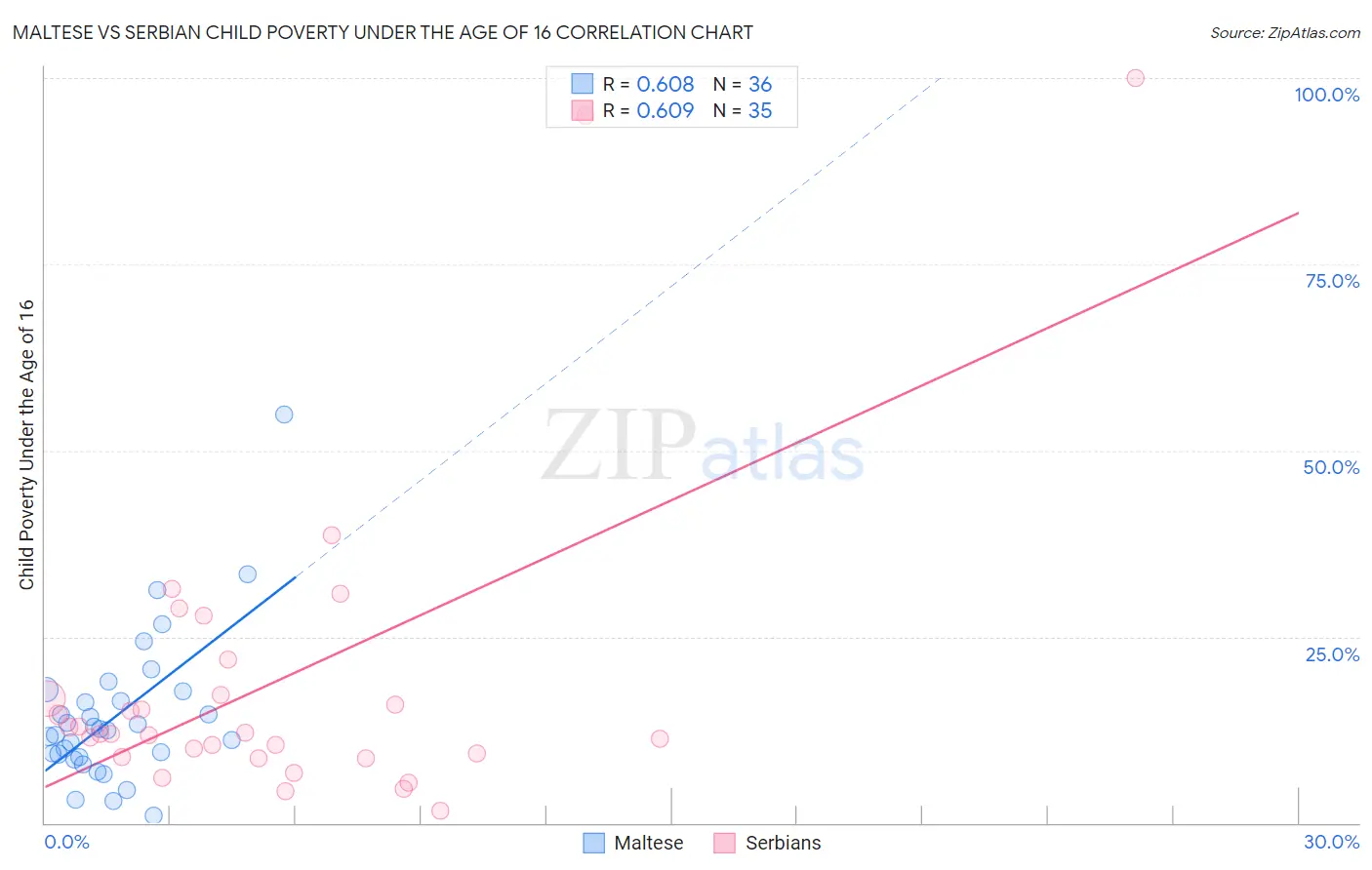 Maltese vs Serbian Child Poverty Under the Age of 16
