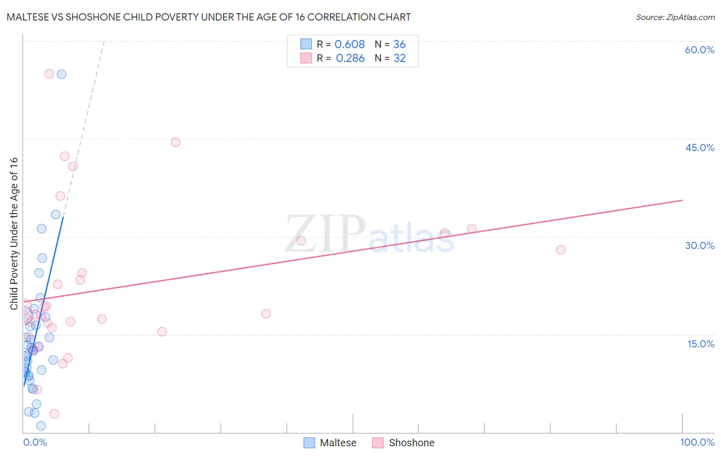 Maltese vs Shoshone Child Poverty Under the Age of 16