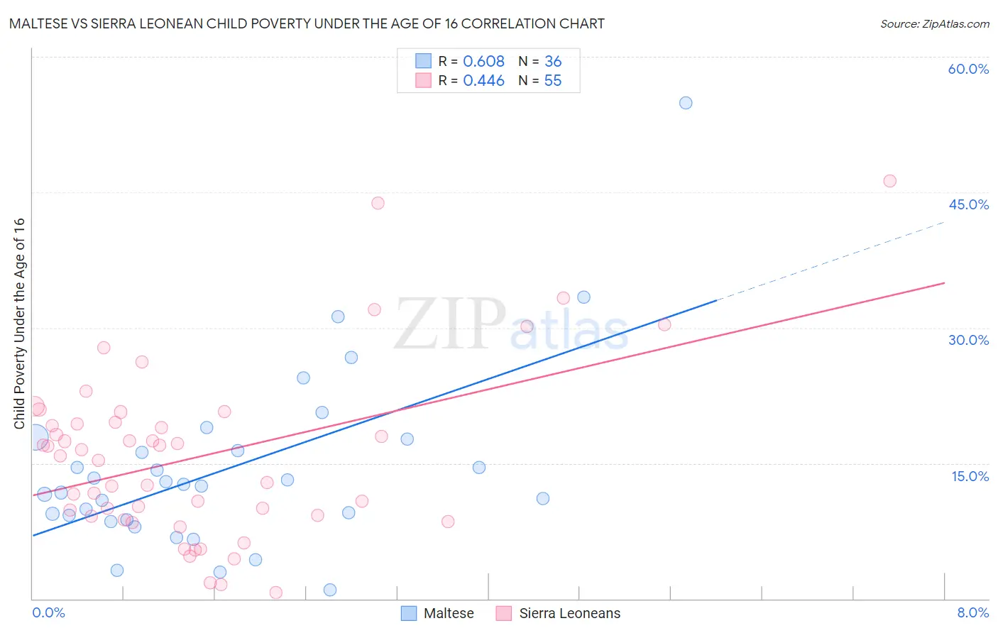 Maltese vs Sierra Leonean Child Poverty Under the Age of 16