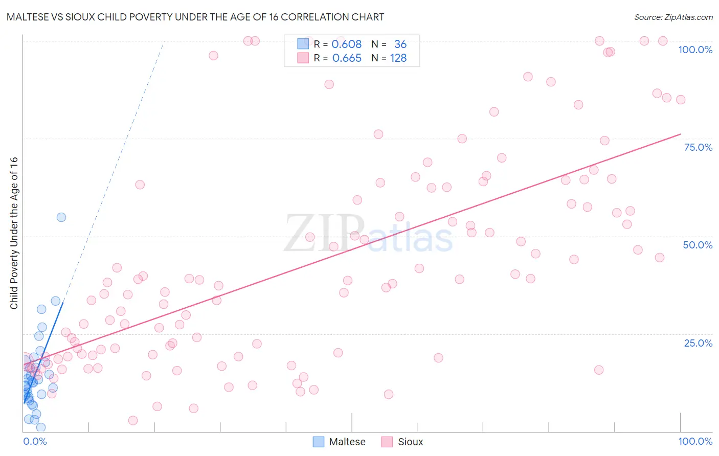 Maltese vs Sioux Child Poverty Under the Age of 16