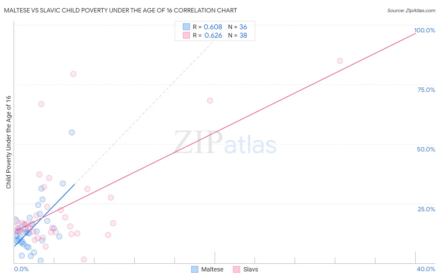 Maltese vs Slavic Child Poverty Under the Age of 16