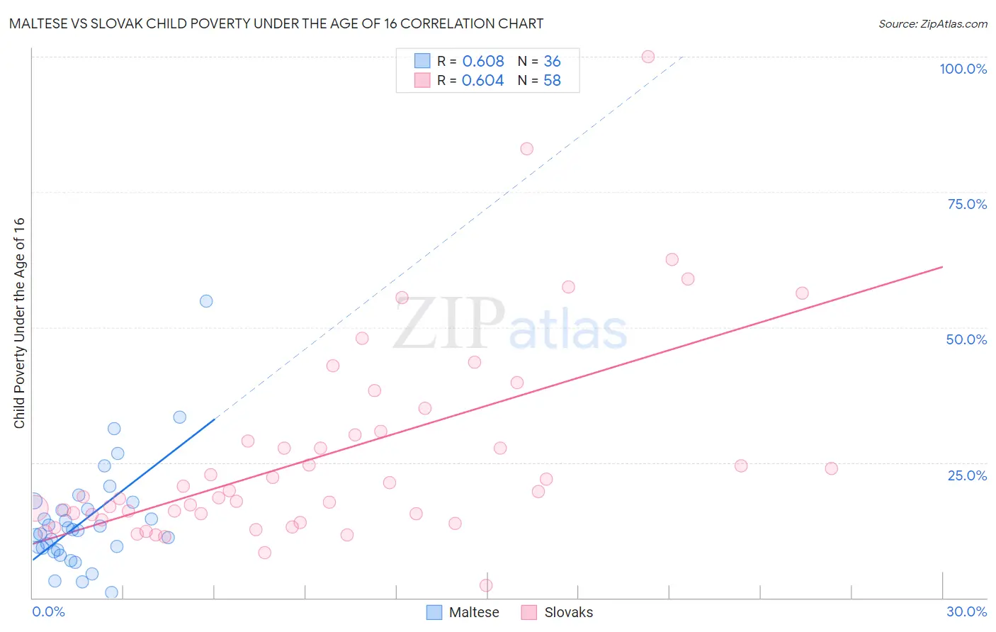 Maltese vs Slovak Child Poverty Under the Age of 16