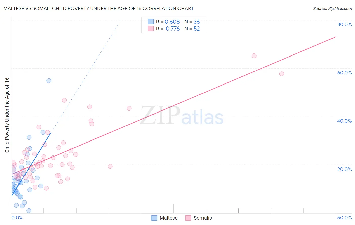 Maltese vs Somali Child Poverty Under the Age of 16