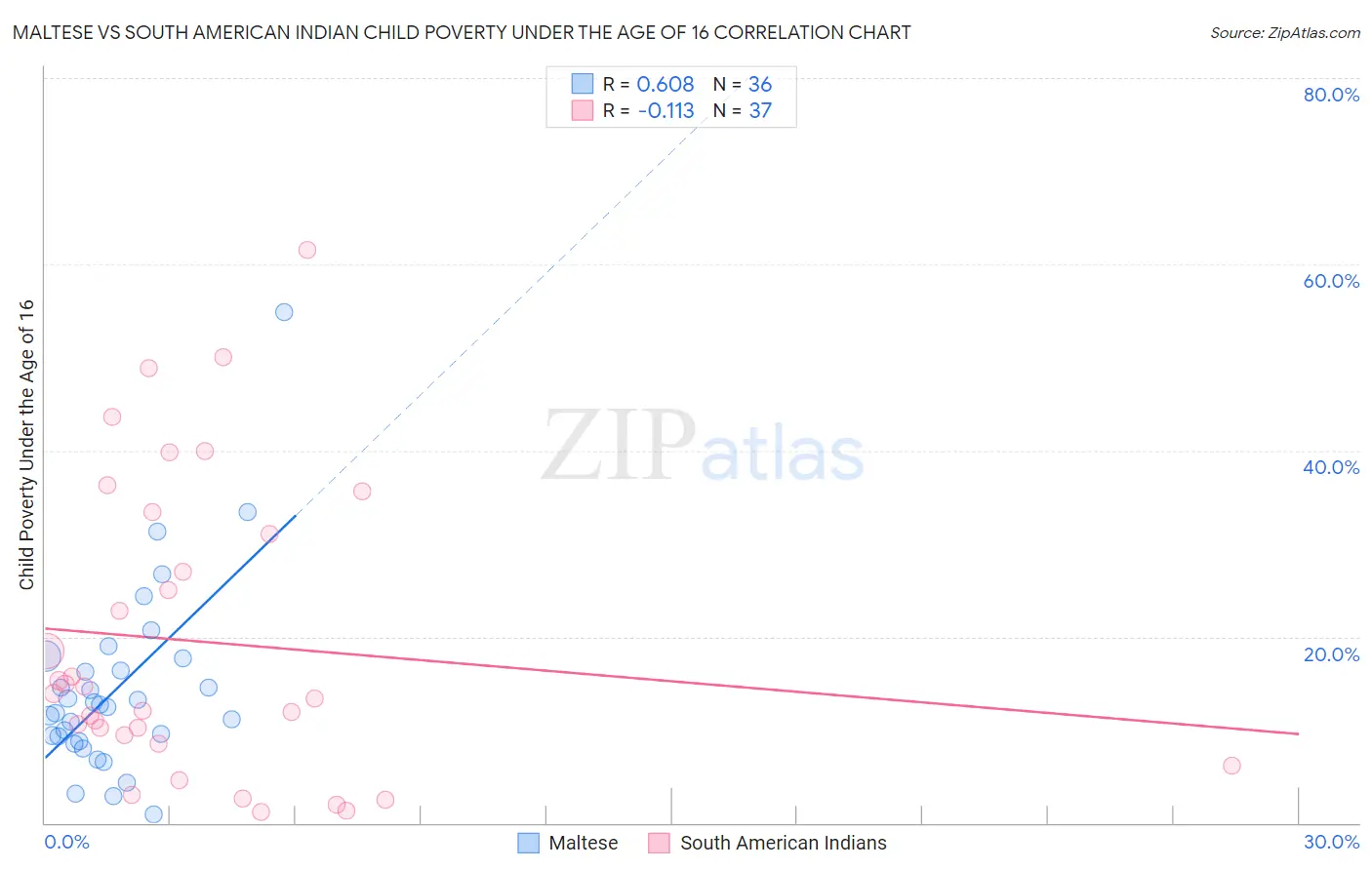 Maltese vs South American Indian Child Poverty Under the Age of 16