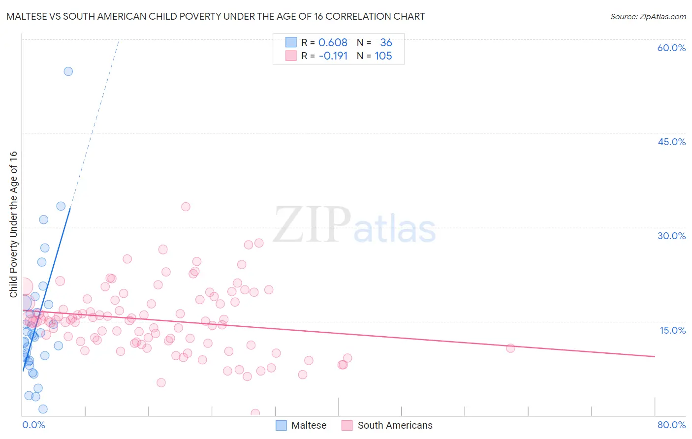 Maltese vs South American Child Poverty Under the Age of 16