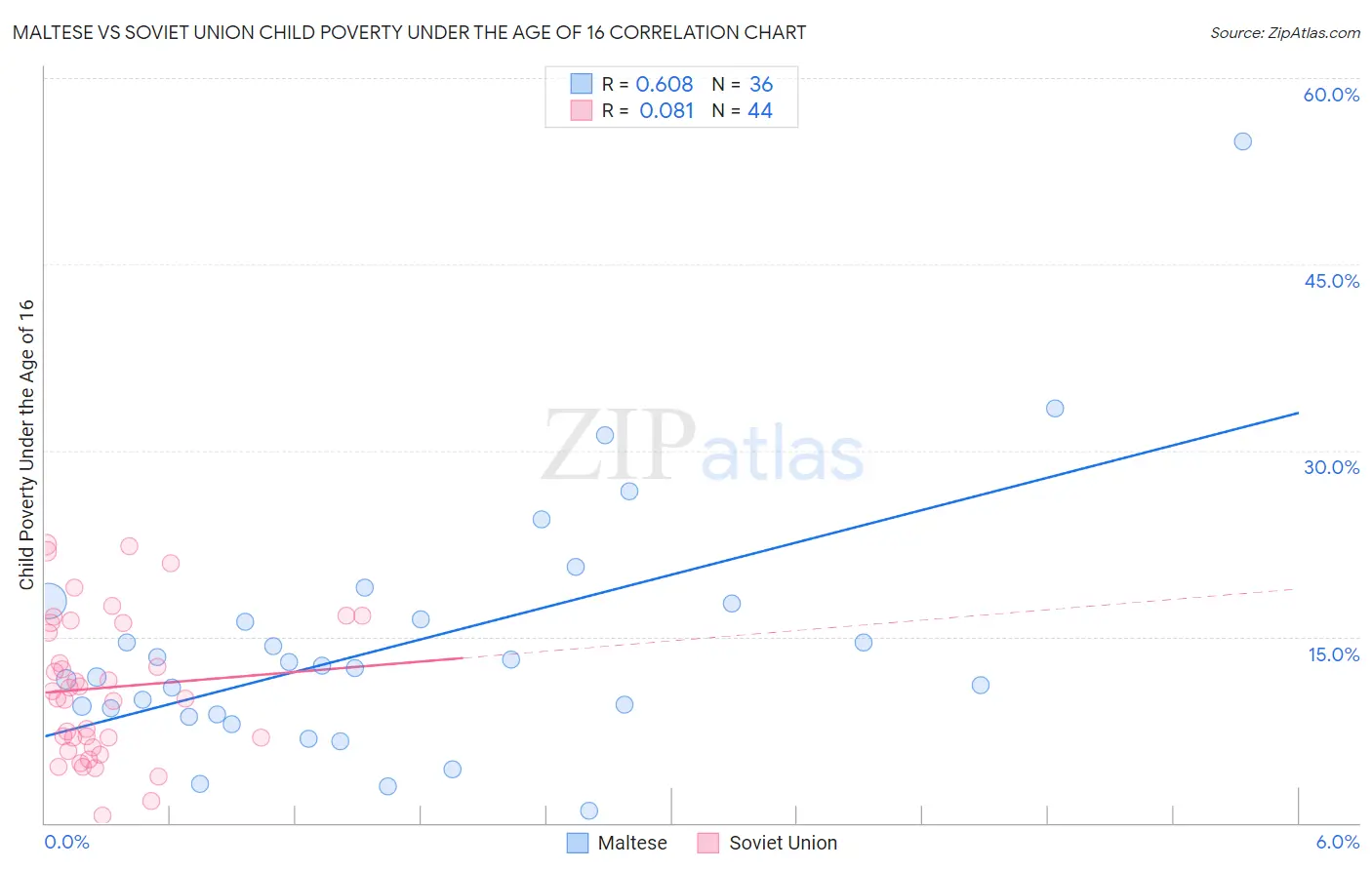 Maltese vs Soviet Union Child Poverty Under the Age of 16
