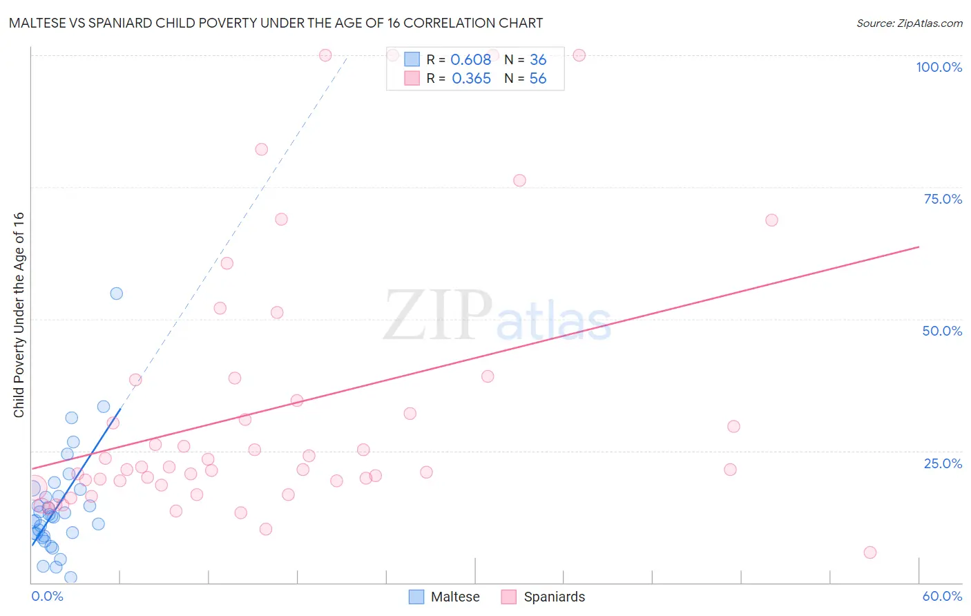 Maltese vs Spaniard Child Poverty Under the Age of 16