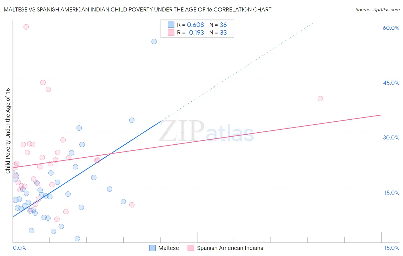 Maltese vs Spanish American Indian Child Poverty Under the Age of 16