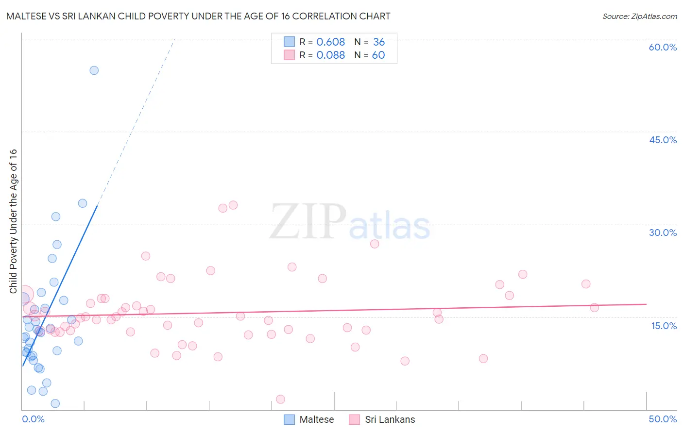 Maltese vs Sri Lankan Child Poverty Under the Age of 16
