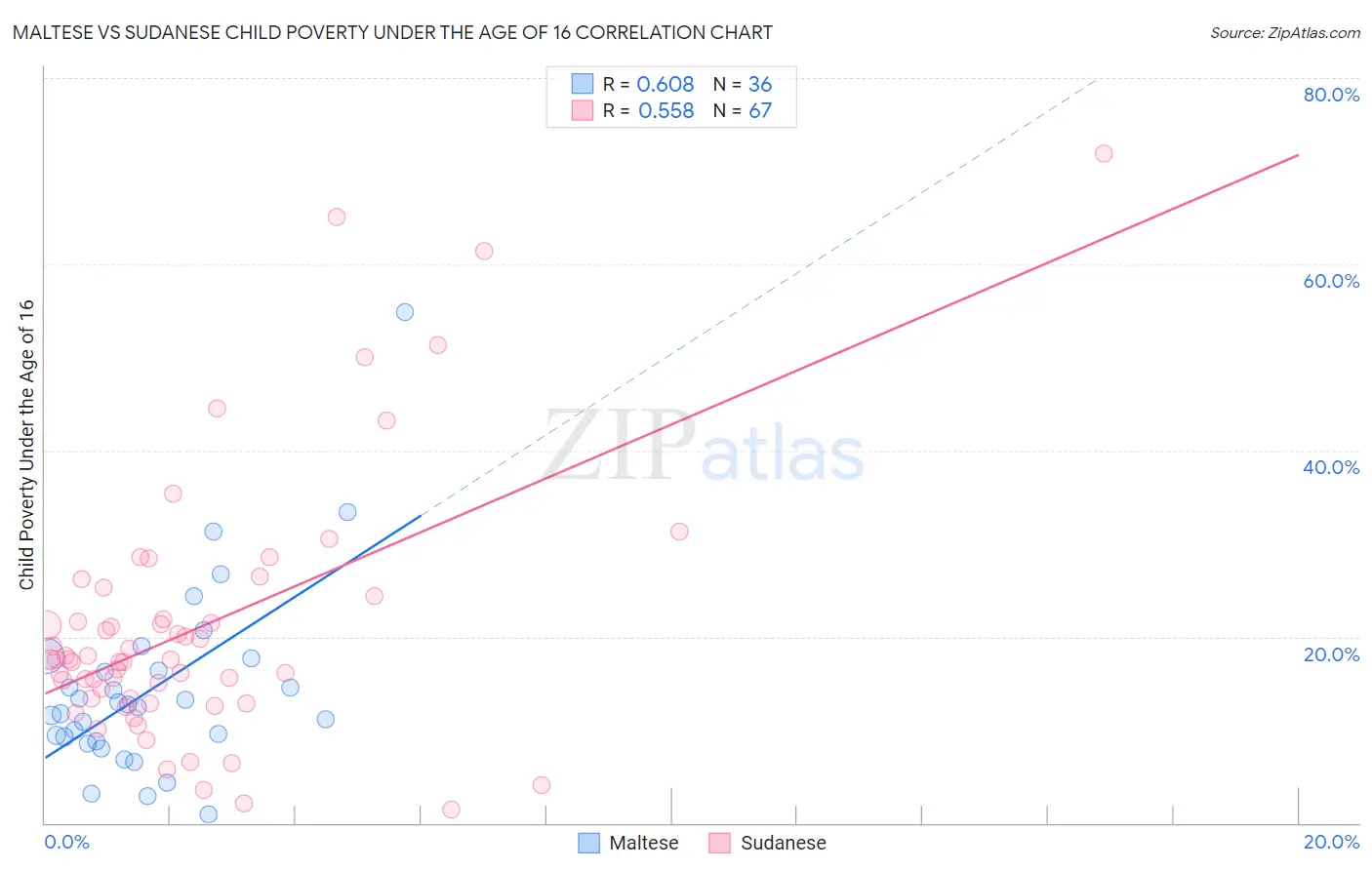 Maltese vs Sudanese Child Poverty Under the Age of 16