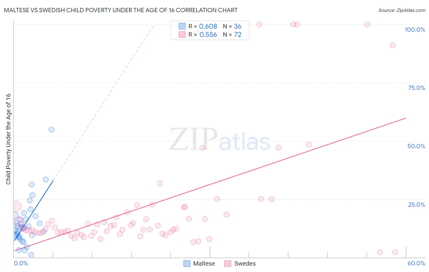 Maltese vs Swedish Child Poverty Under the Age of 16