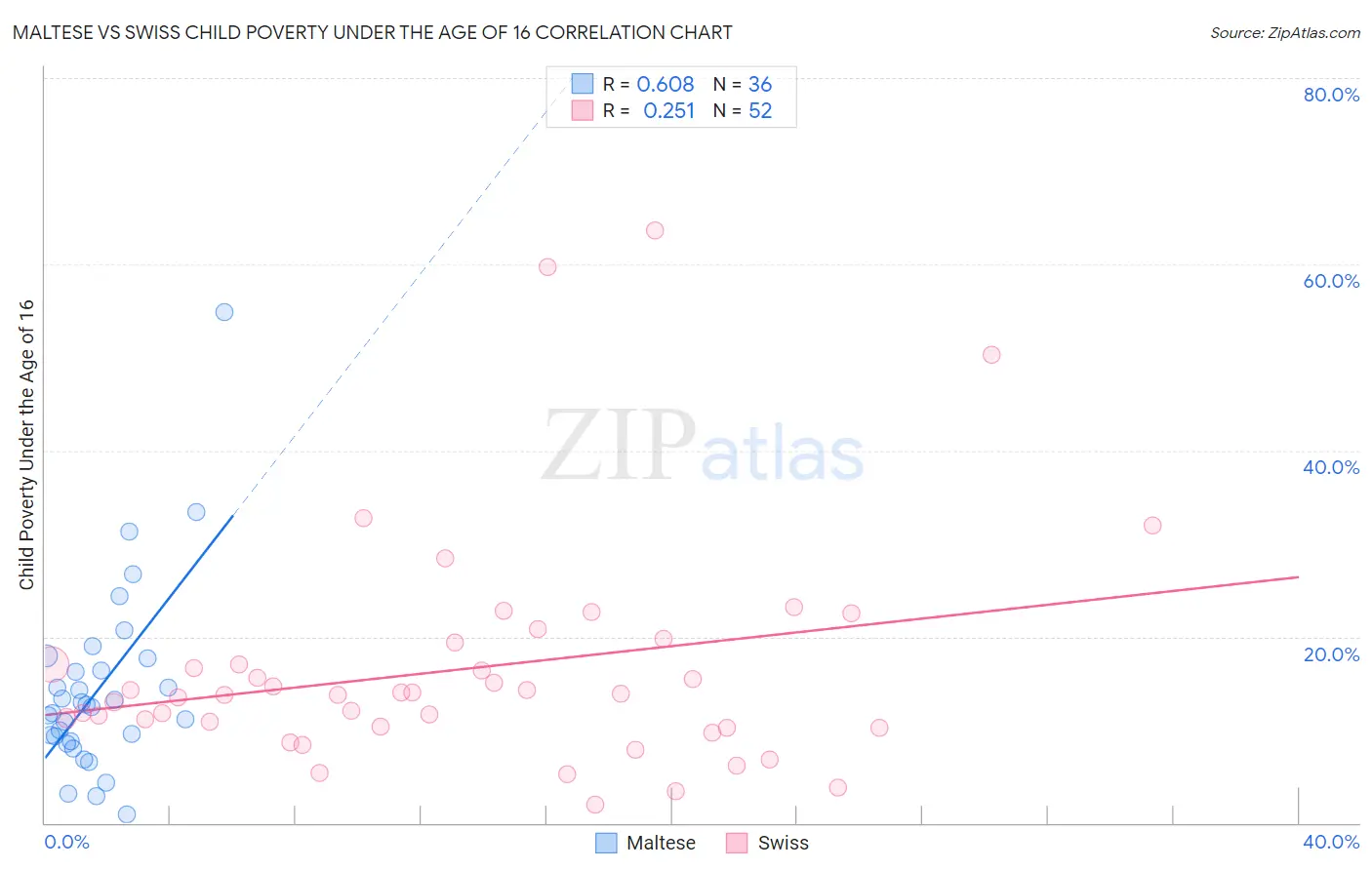 Maltese vs Swiss Child Poverty Under the Age of 16
